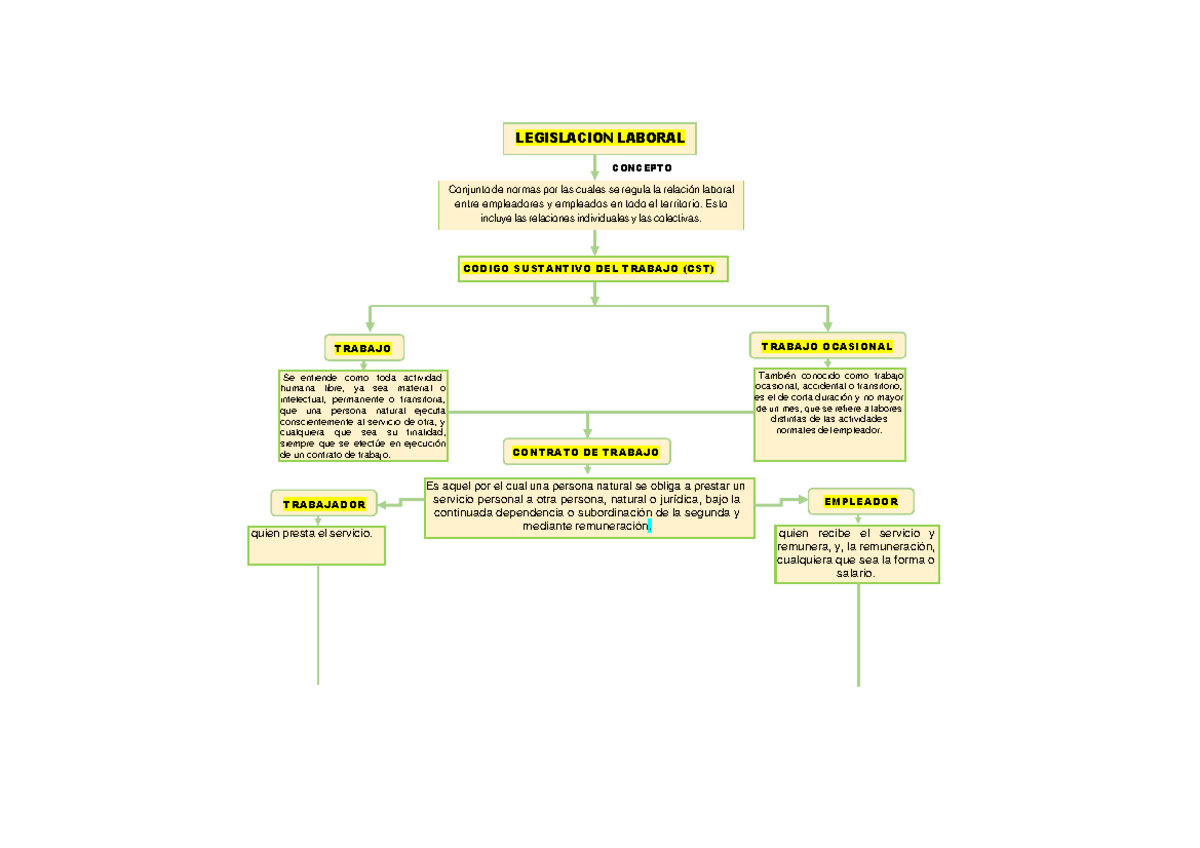Mapa conceptual 02 - descripción actualización - LEGISLACION LABORAL ...