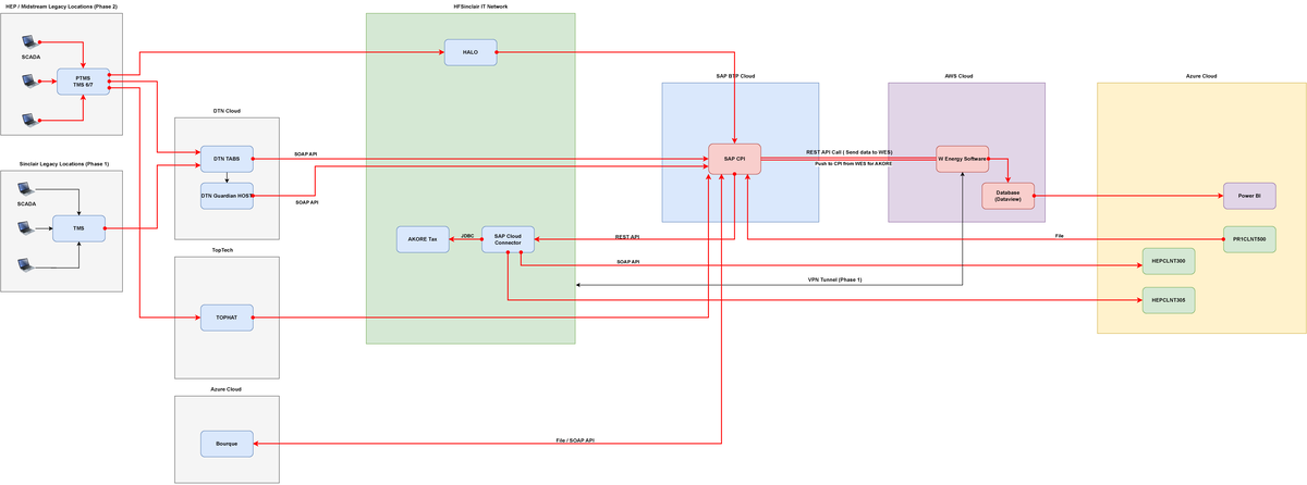 W Energy Software - Solution Design Architecure - Final - AKORE Tax SAP ...