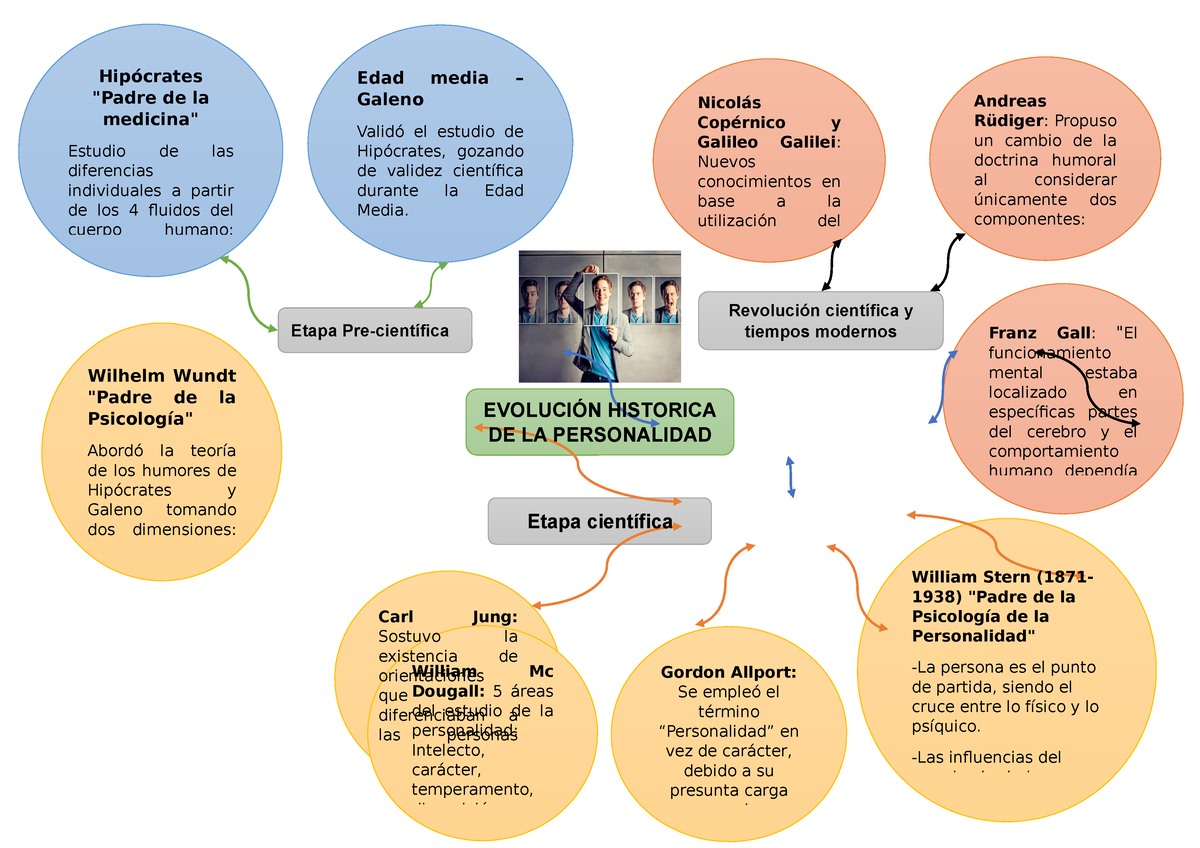 Conceptos Personalidad - Edad media – Galeno Validó el estudio de  Hipócrates, gozando de validez - Studocu