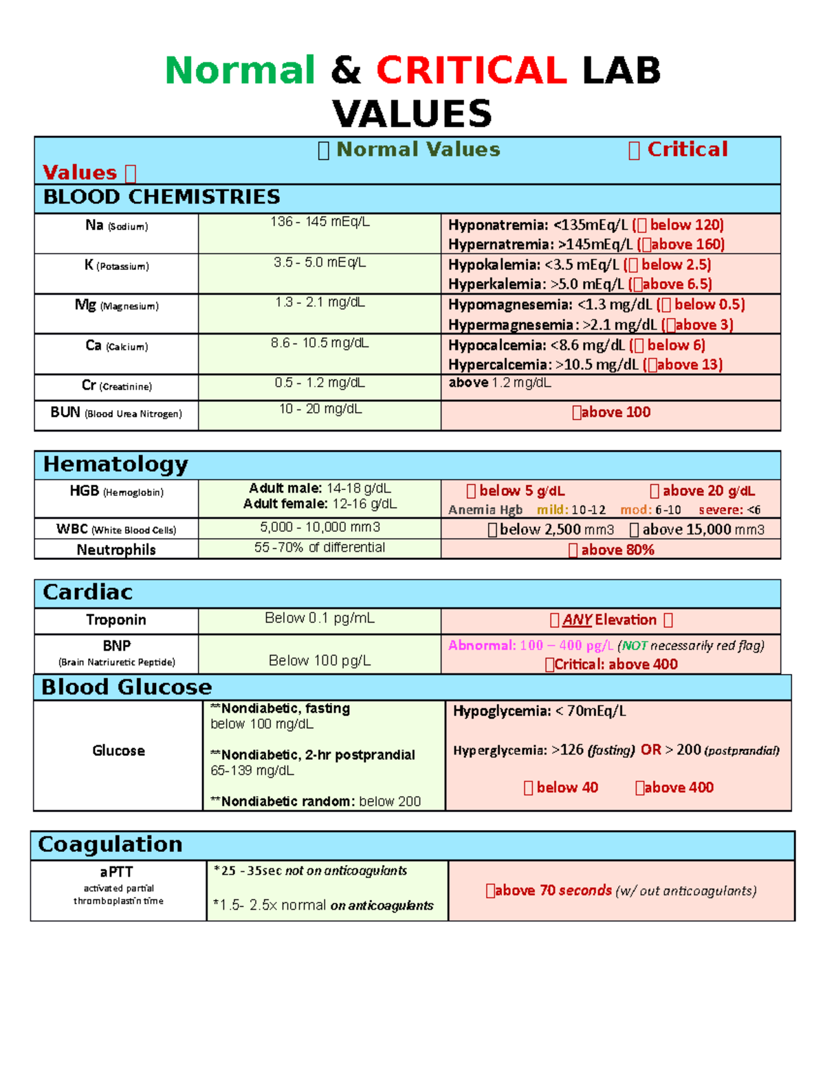 Normal + abnormal values - Normal & CRITICAL LAB VALUES 🐀 Normal Values ...