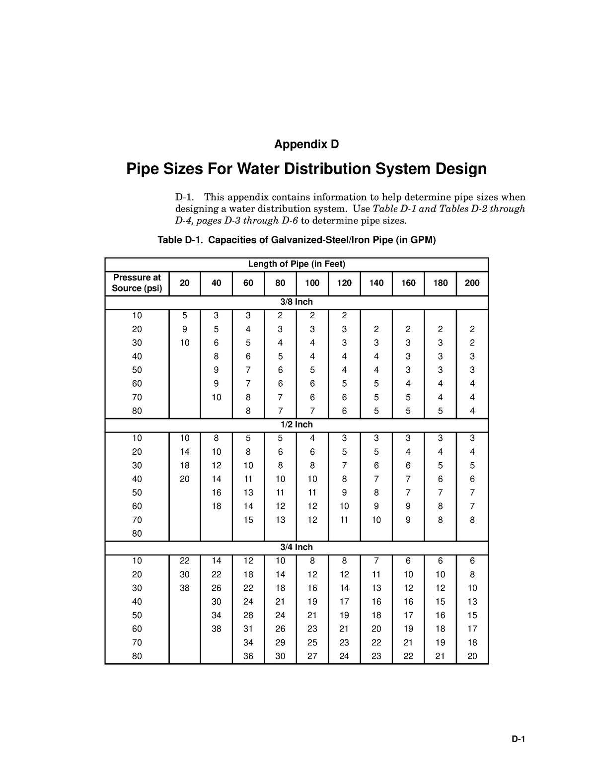 pipe sizes for water distribution system design