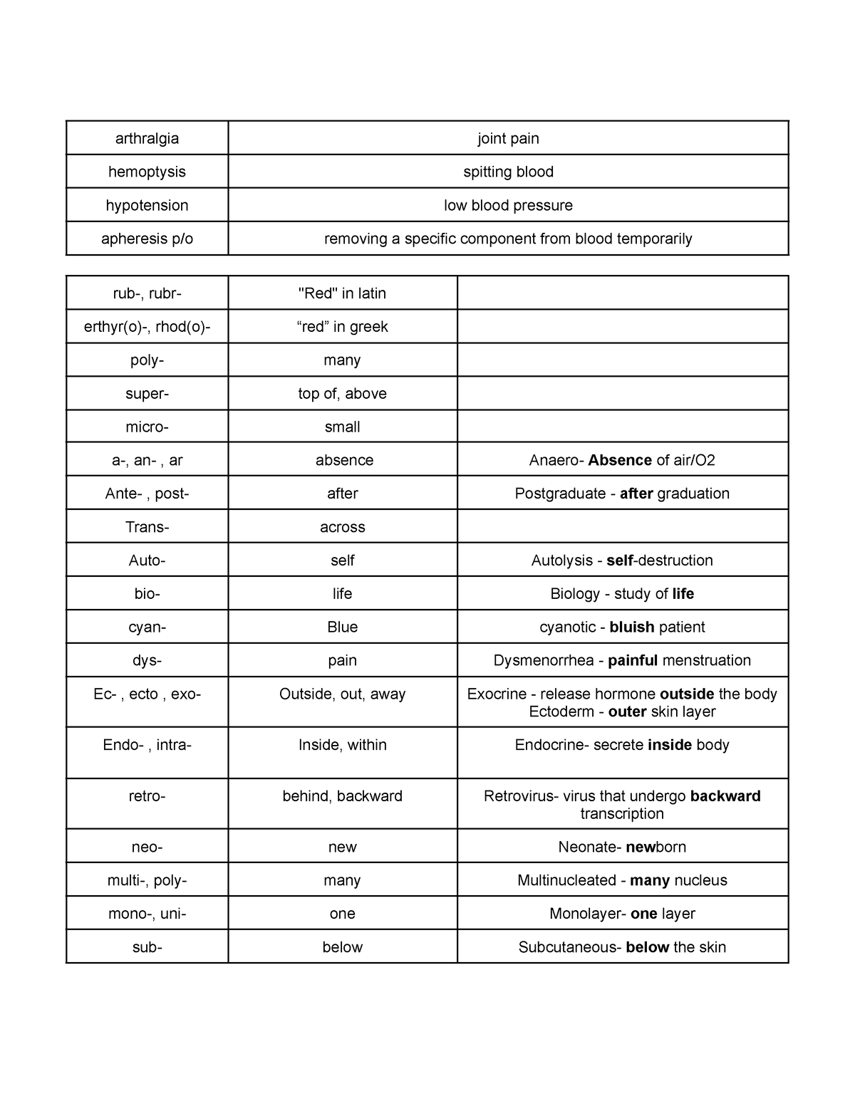 Common Prefix and Suffix used in medical terms - arthralgia joint pain ...