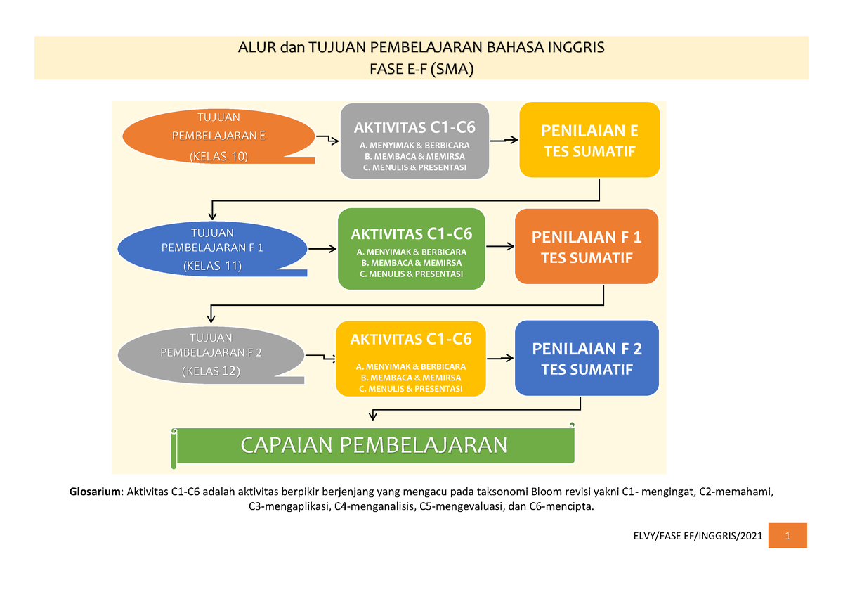 Final ATP ING ELVY SMA E-F - ALUR Dan TUJUAN PEMBELAJARAN BAHASA ...