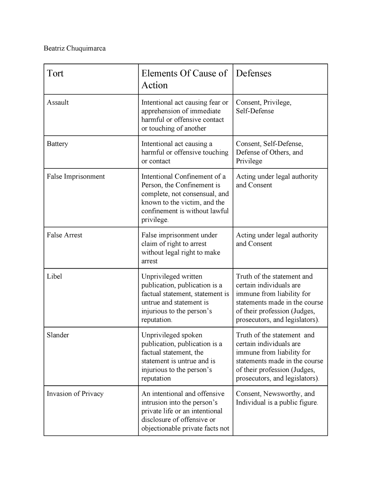 Intentional Tort Law Chart Beatriz Chuquimarca Tort Elements Of Cause