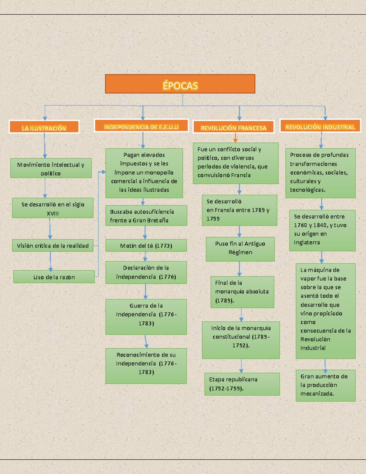 MAPA Conceptual revolucion frnacesa independencia de EEUU etc - ÉPOCAS LA  ILUSTRACIÓN INDEPENDENCIA - Studocu