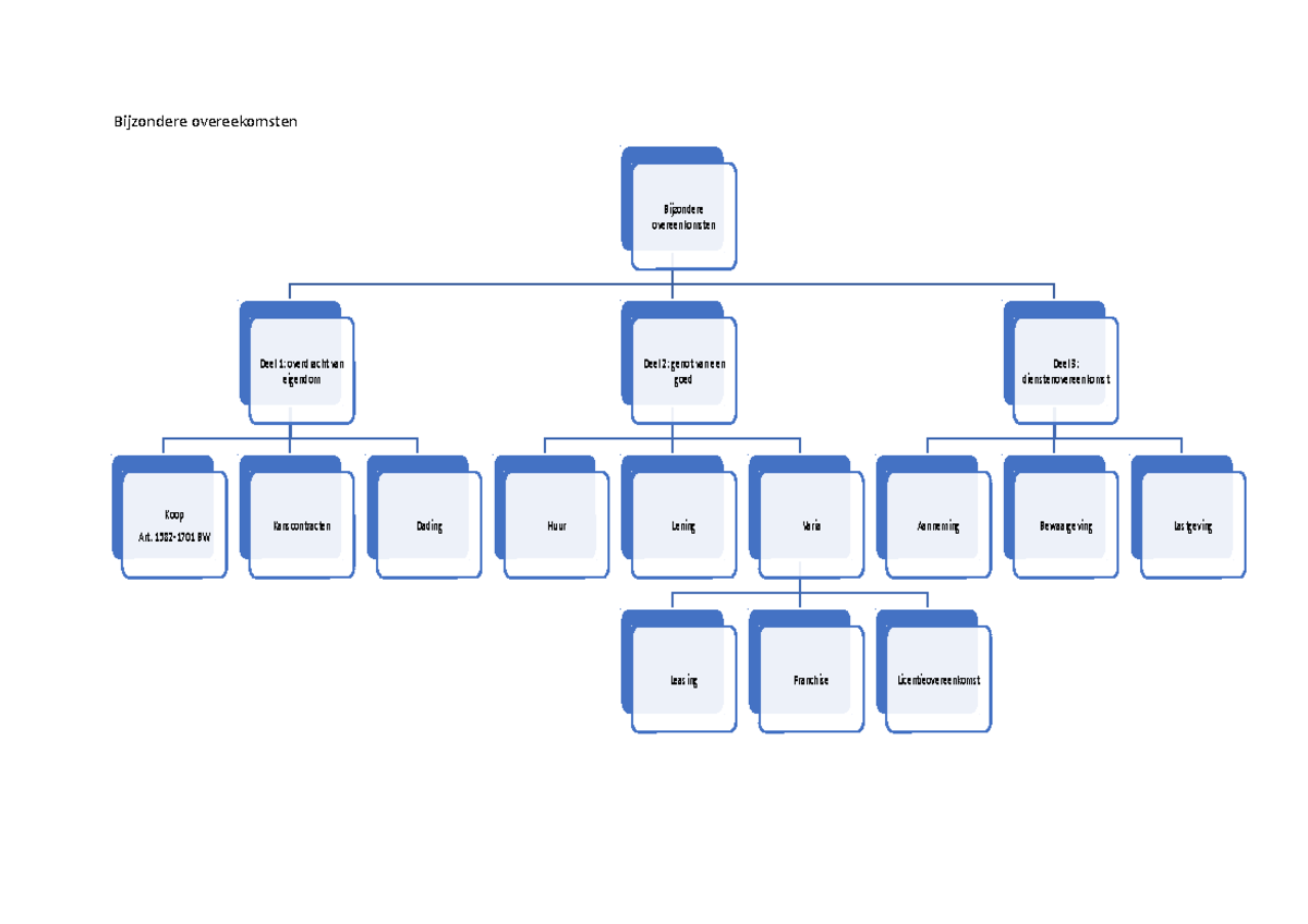 Schema Bijzondere Overeenkomsten - Bijzondere Overeekomsten Bijzondere ...
