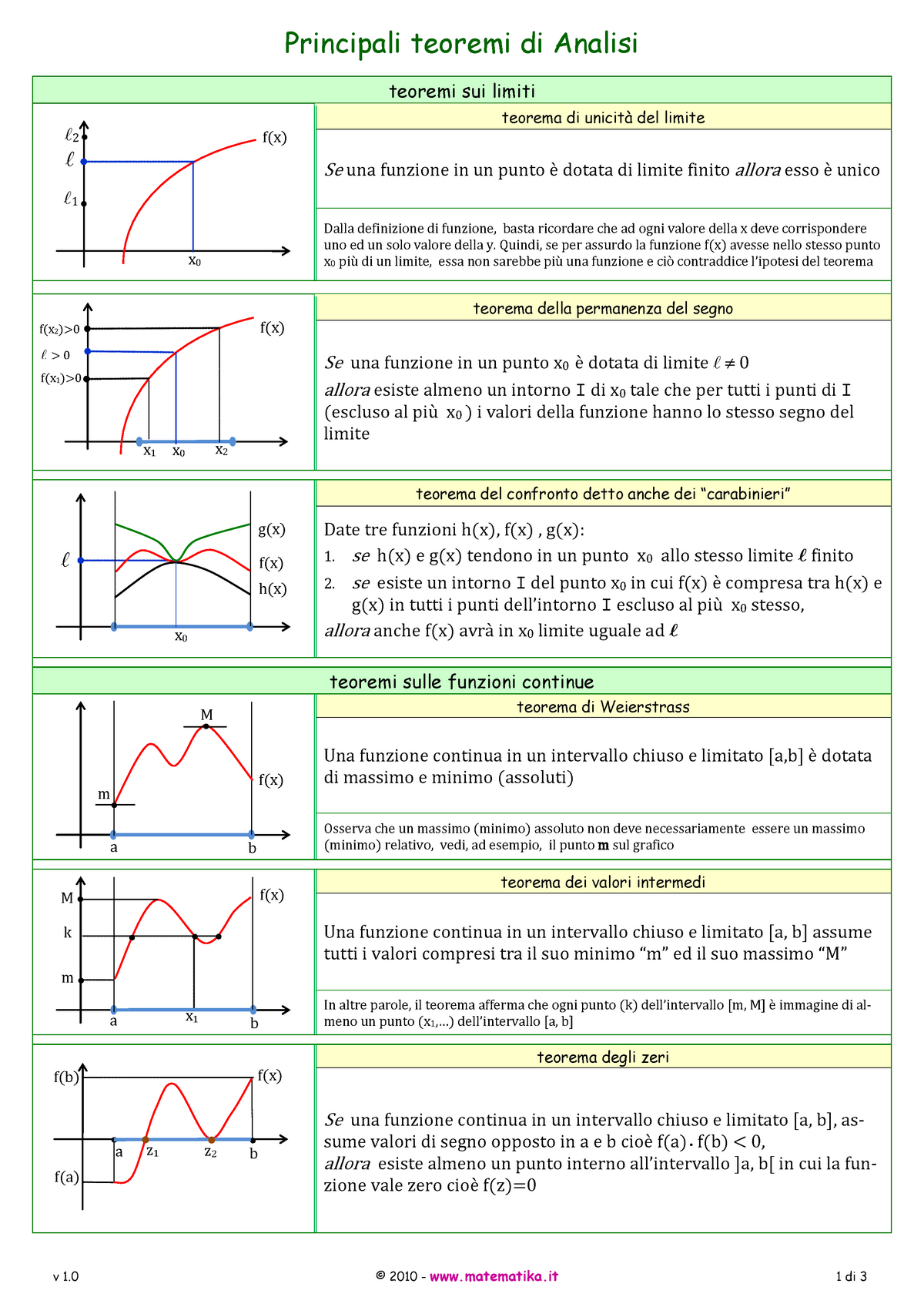 Teoremi Analisi 1 0 Principali Teoremi Di Analisi Teoremi Sui Limiti Fx X0 Fx 0 X2 X0 8804
