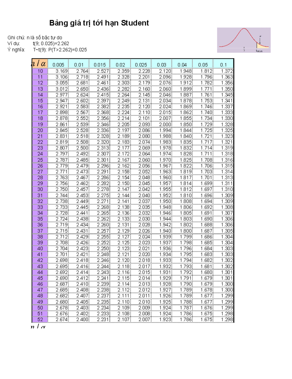 Bảng để Tra Giá Trị Tới Hạn Student - B Ng Giá Tr T I H N Student α 0 0 ...