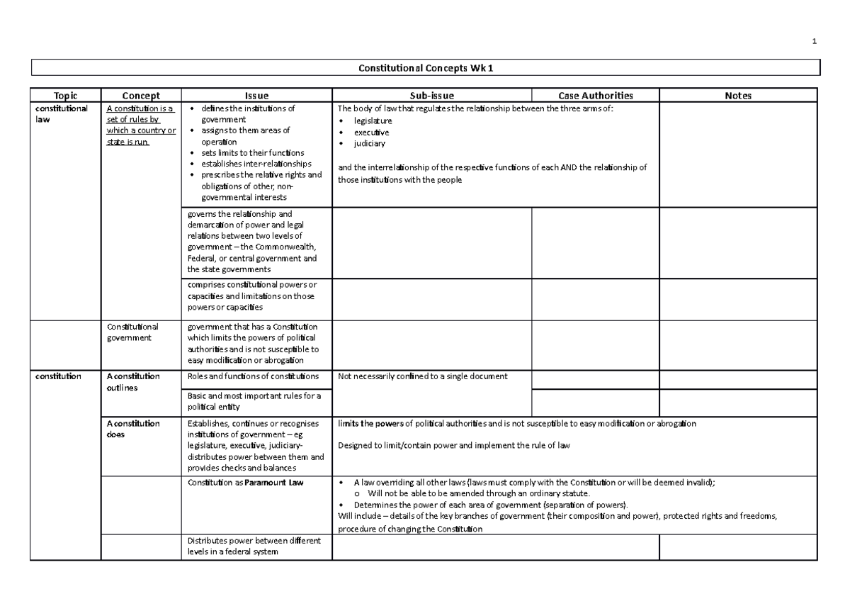 Week 1 Concepts notes - Constitutional Concepts Wk 1 Topic Concept ...