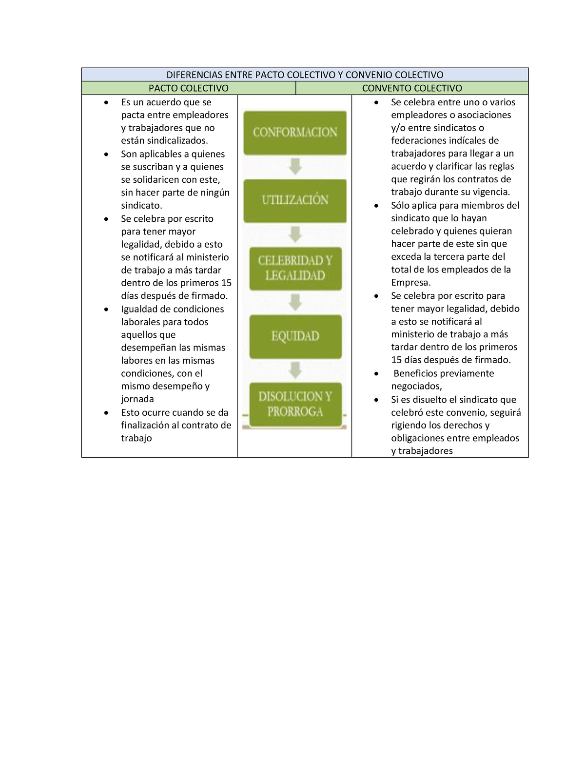 Diferencias Entre Pacto Colectivo Y Convenio Colectivo Diferencias