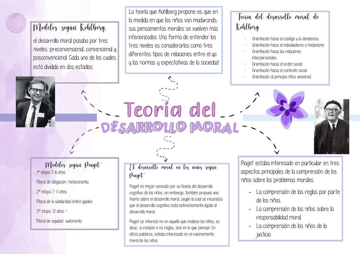 Teoria del Desarrollo Moral el desarrollo moral pasaba por tres