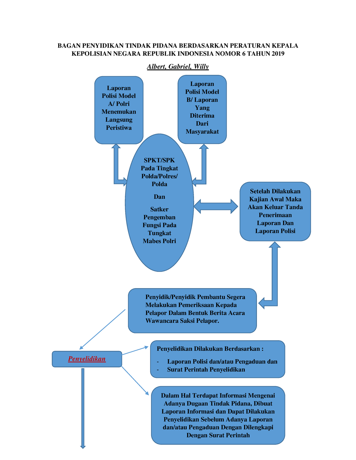 Bagan Penyidikan Menurut Perkap No. 6 Tahun 2019 .docx - BAGAN ...