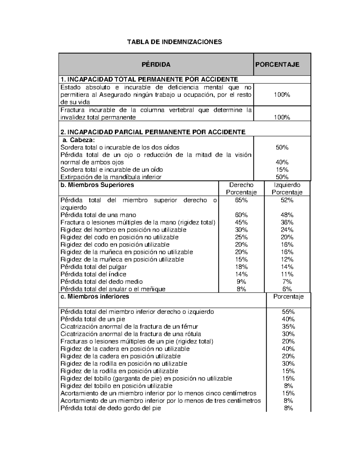 Poliza Tabla De Indemnizaciones Incapacidad Total Y O Parcial Tabla