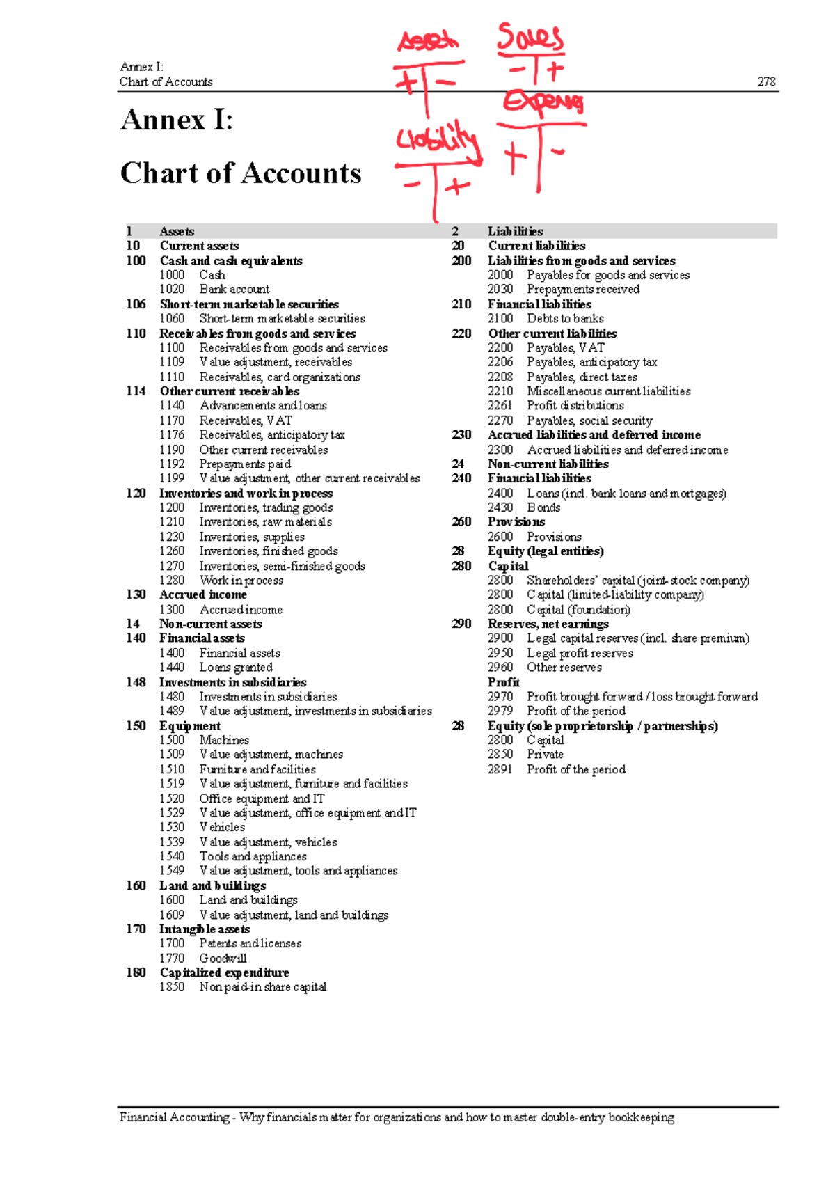 Financial Accounting Book 2020 part3 annexes Annex I Chart of