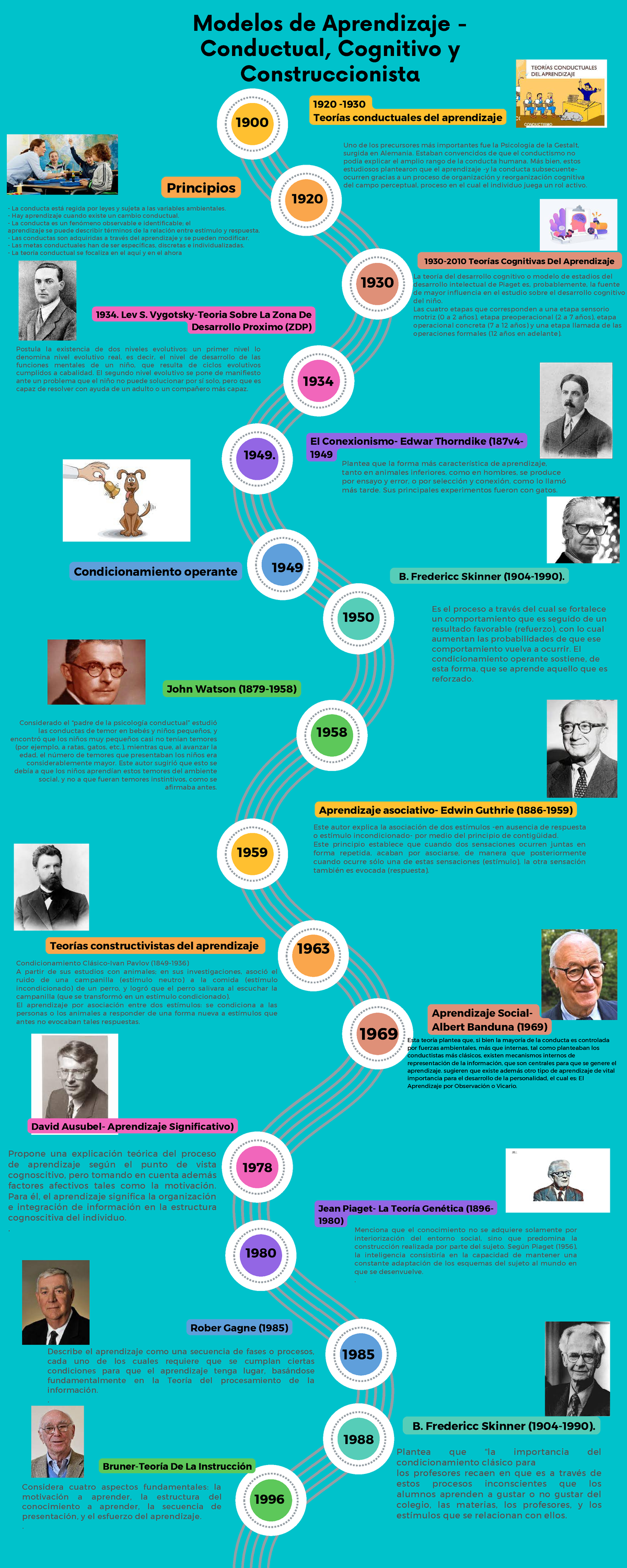 Infografía De Línea De Tiempo - 1920 - Teorías Conductuales Del ...