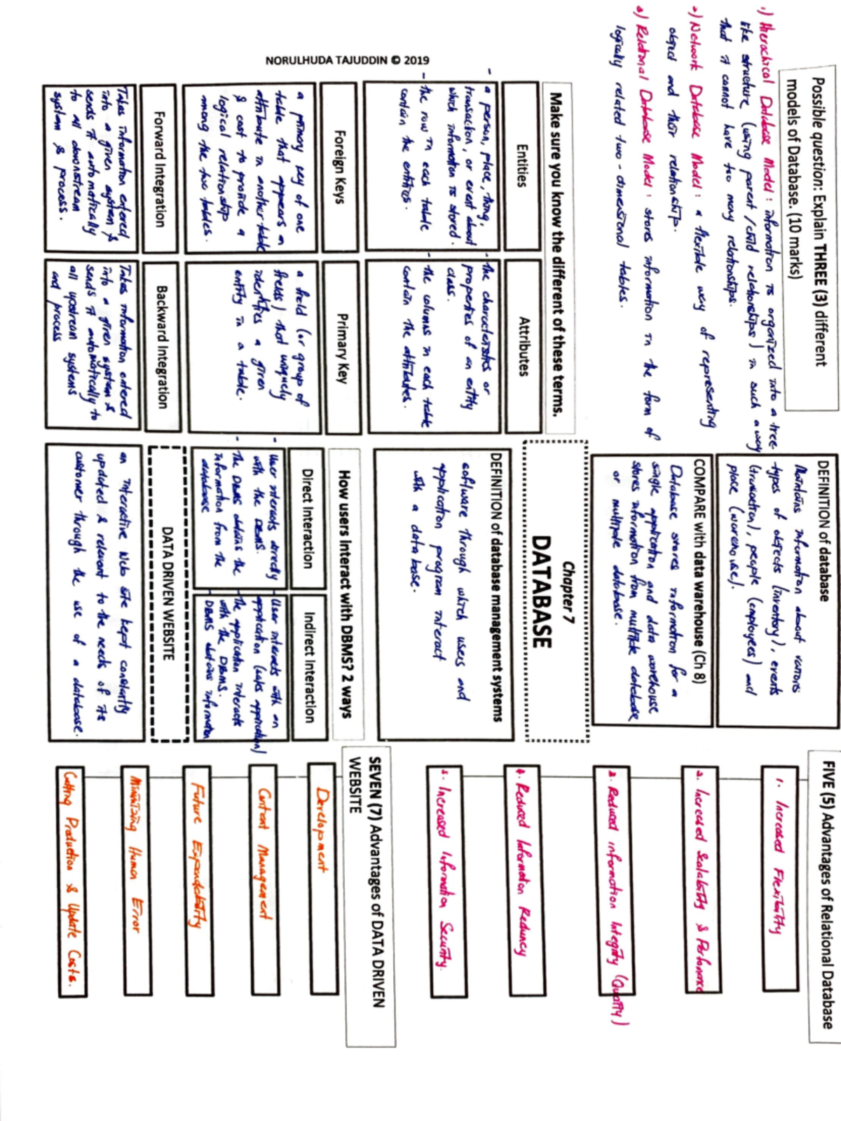 Mind Map Chapter 7 Tutorial Possible Question Explain Three 3