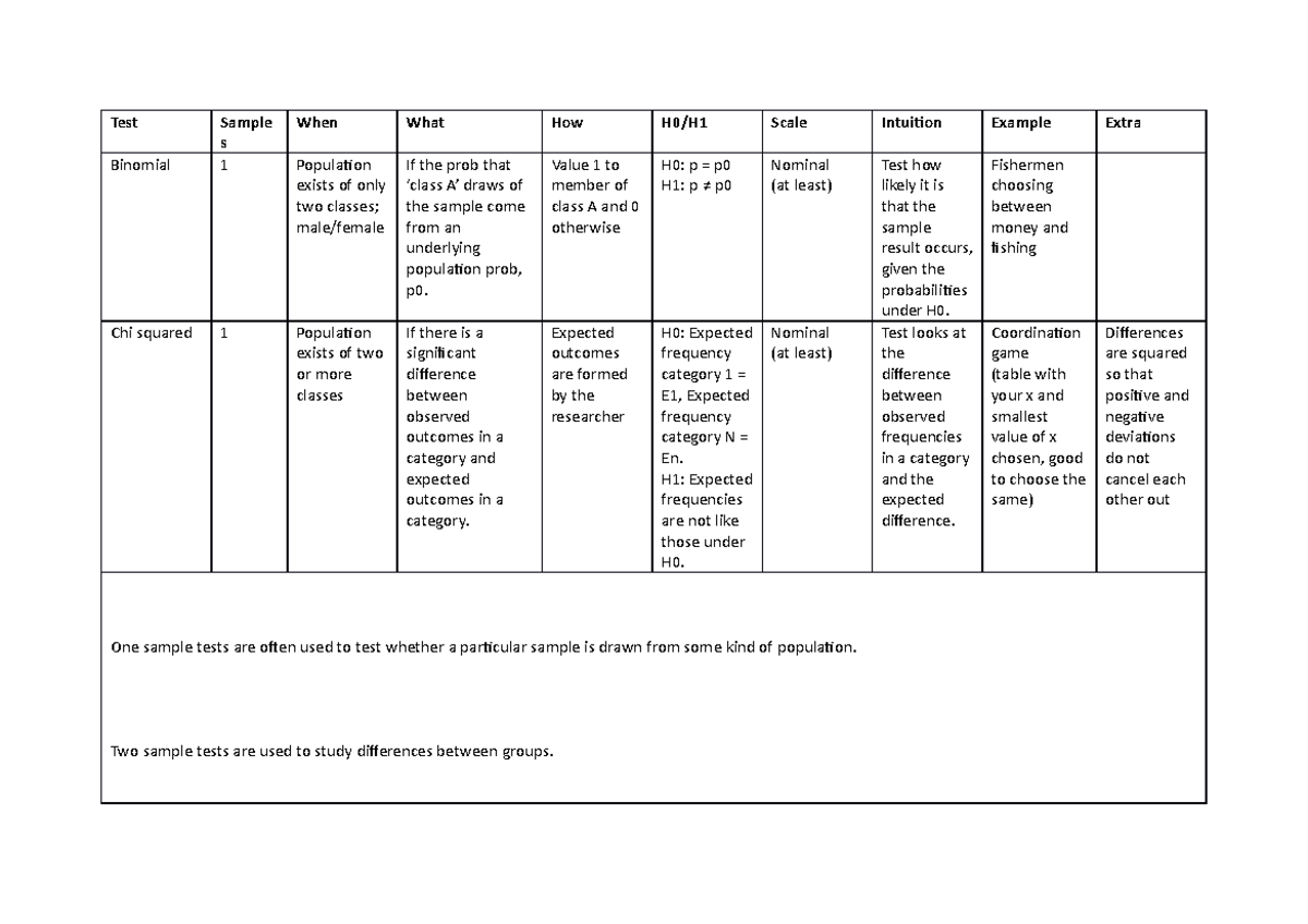 Overview Statistical Tests Test Sample S When What How H0 H1 Scale 