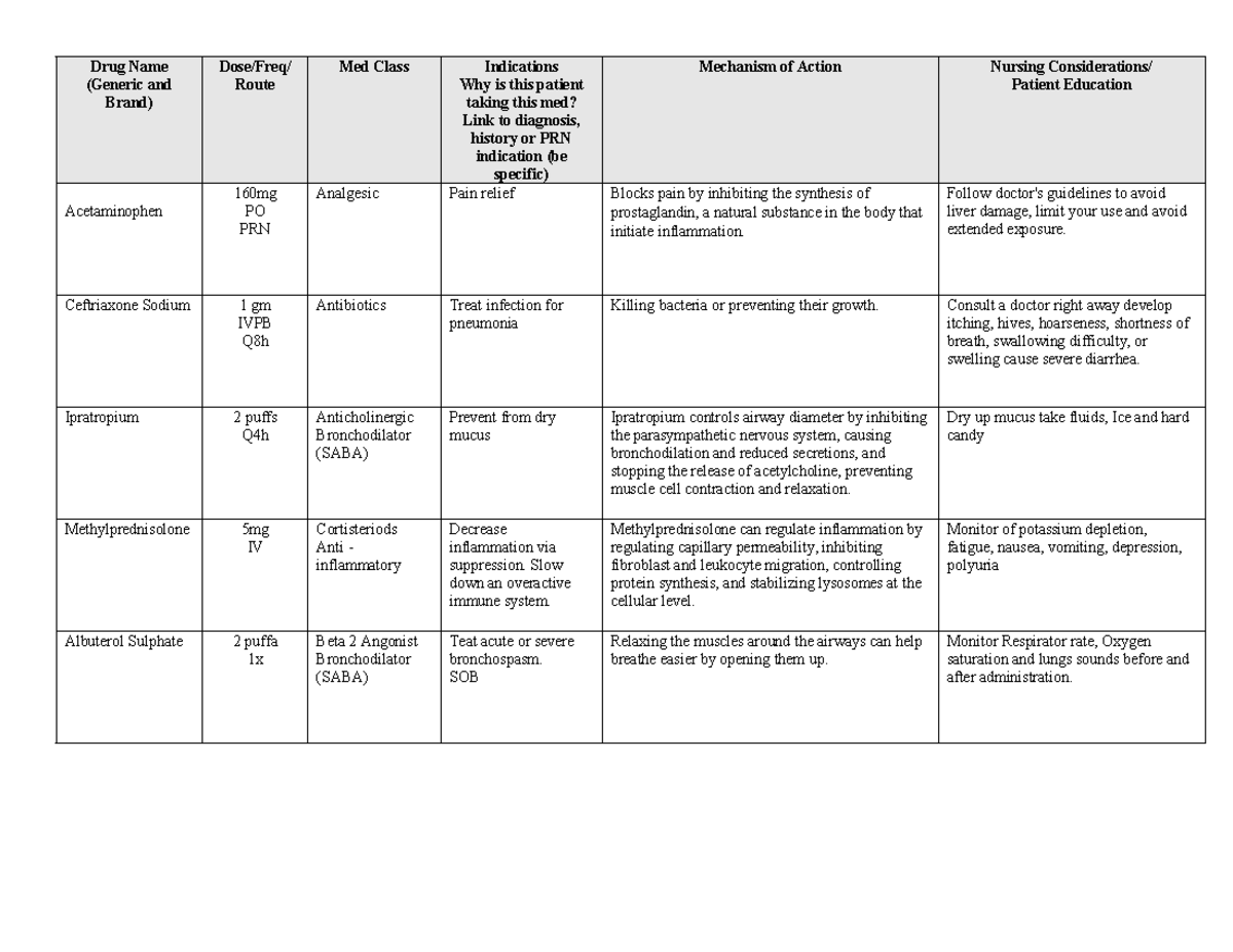 Simulation Drug Worksheet - Drug Name (Generic and Brand) Dose/Freq ...