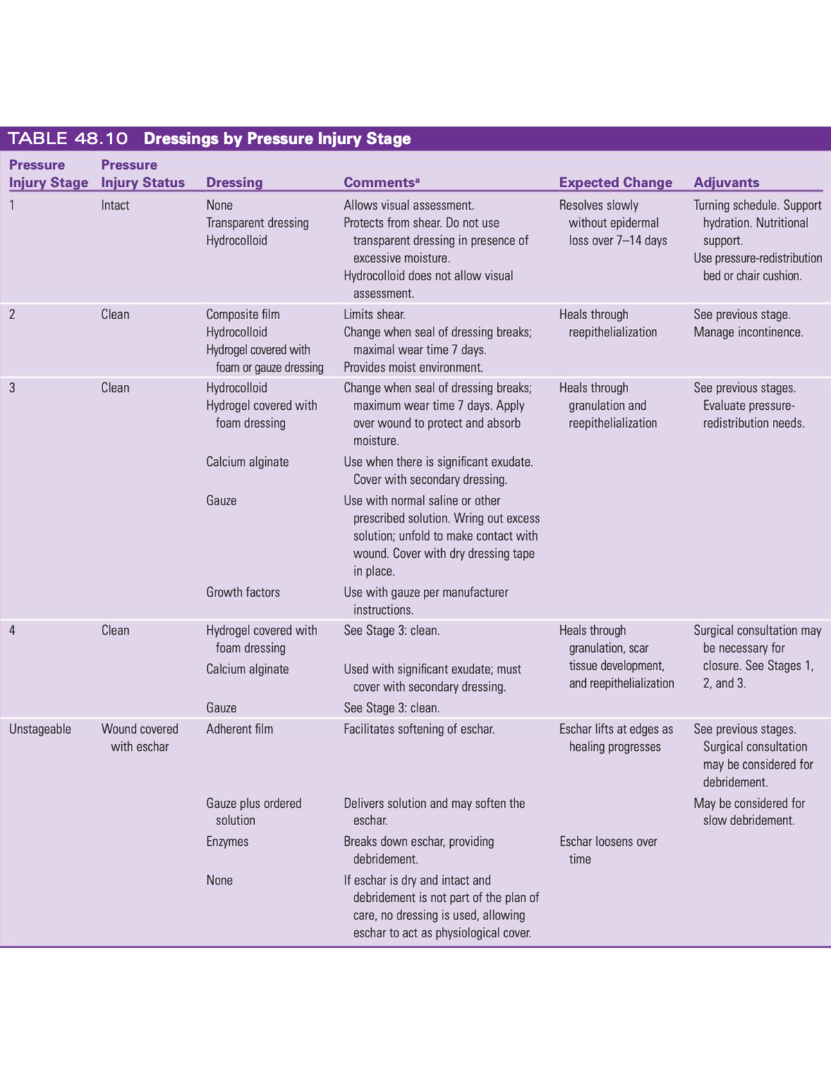 Dressing injury of pressure - UNRS 212 - Studocu