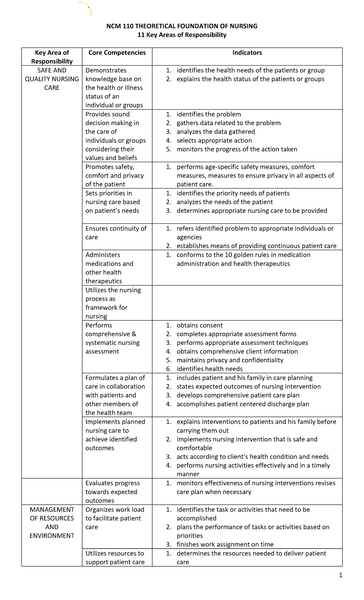 NCM 110 KRA Notes - NCM 110 THEORETICAL FOUNDATION OF NURSING 11 Key ...