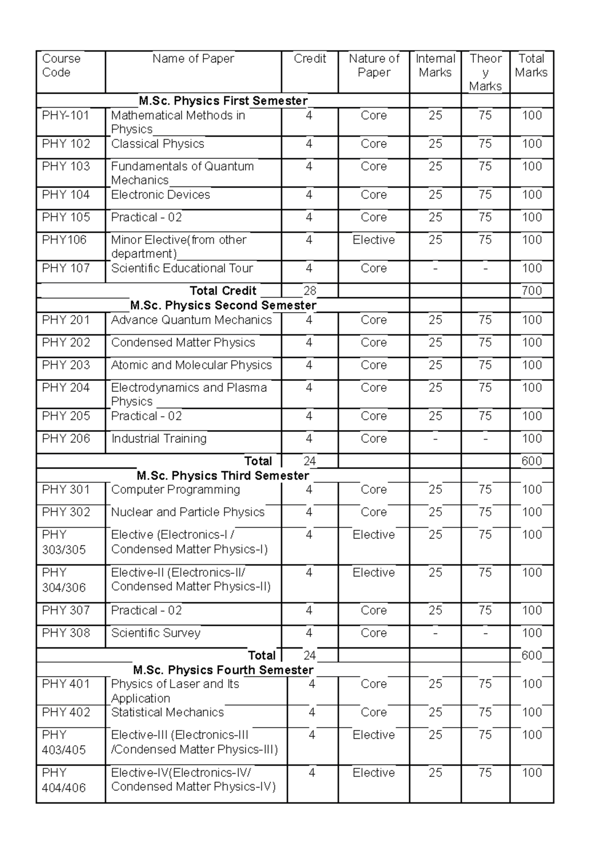 M.sc Physics syllabus colleges - Course Code Name of Paper Credit ...