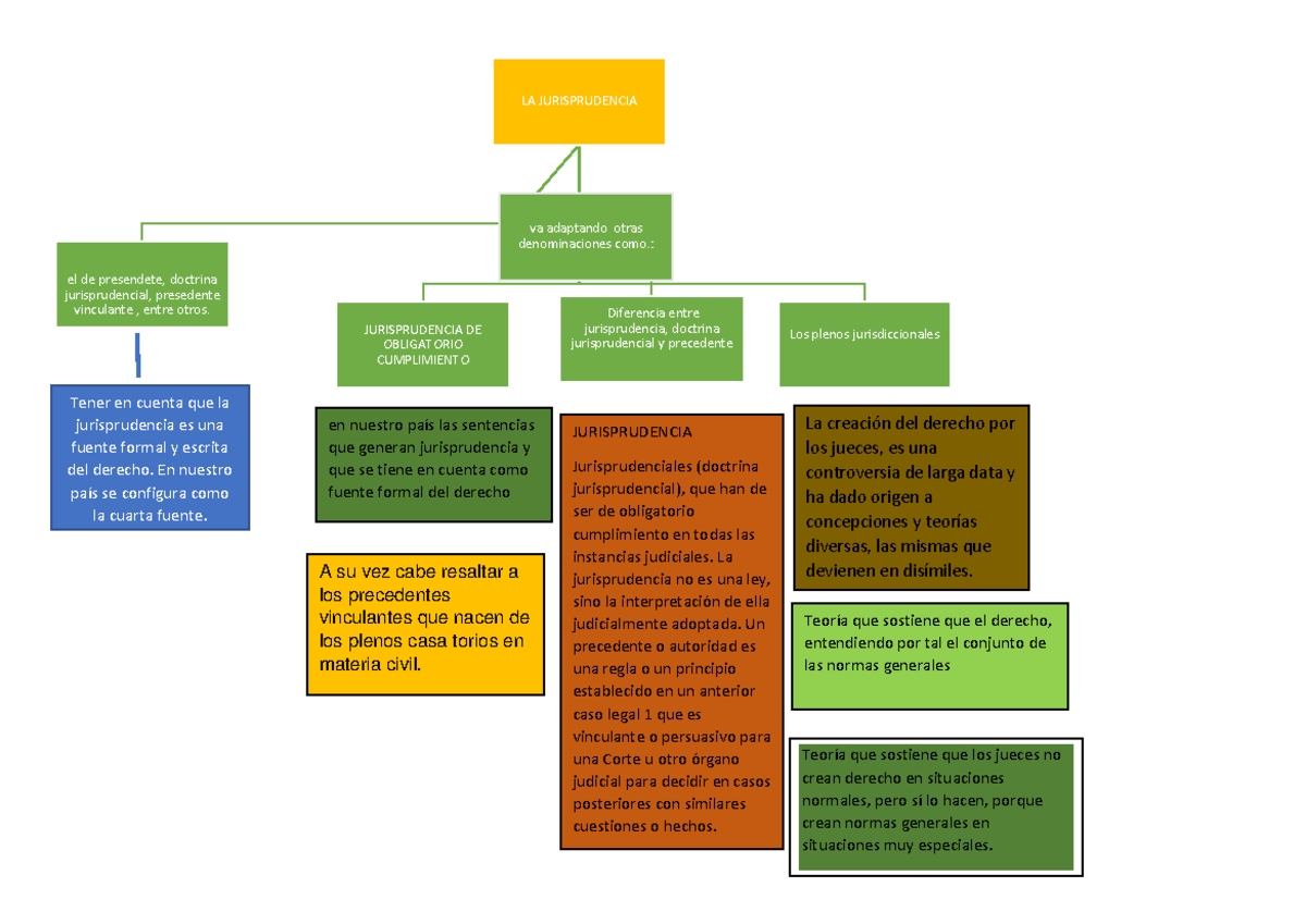 Mapa Conseptual - Práctica - LA JURISPRUDENCIA El De Presendete ...