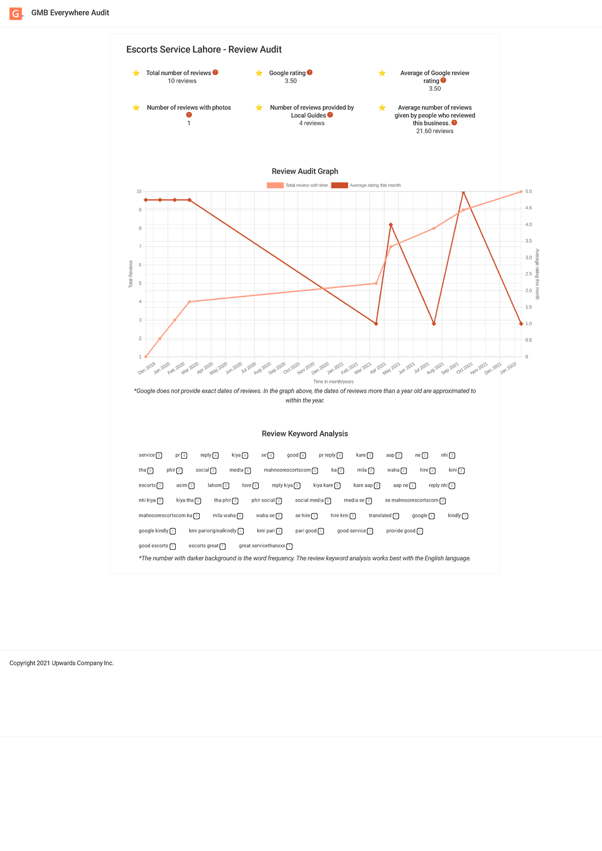 Audit Result - Escorts Service Lahore - Review Audit Review Audit Graph ...