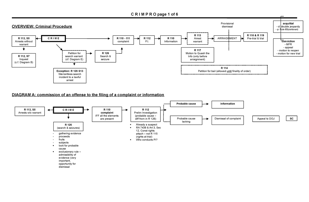 Crim Pro Criminal Procedure OVERVIEW Criminal Procedure DIAGRAM A   Thumb 1200 785 