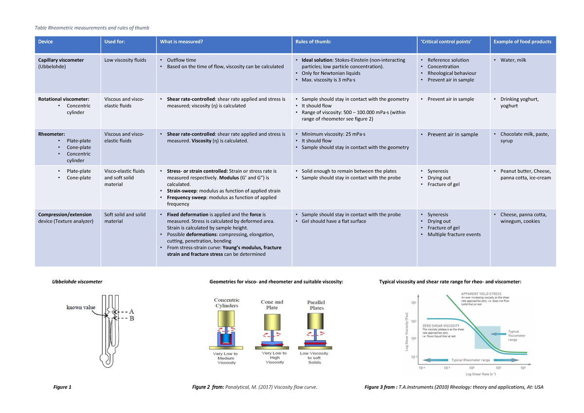 Table Rheometry and rules of thumb Table Rheometric measurements and