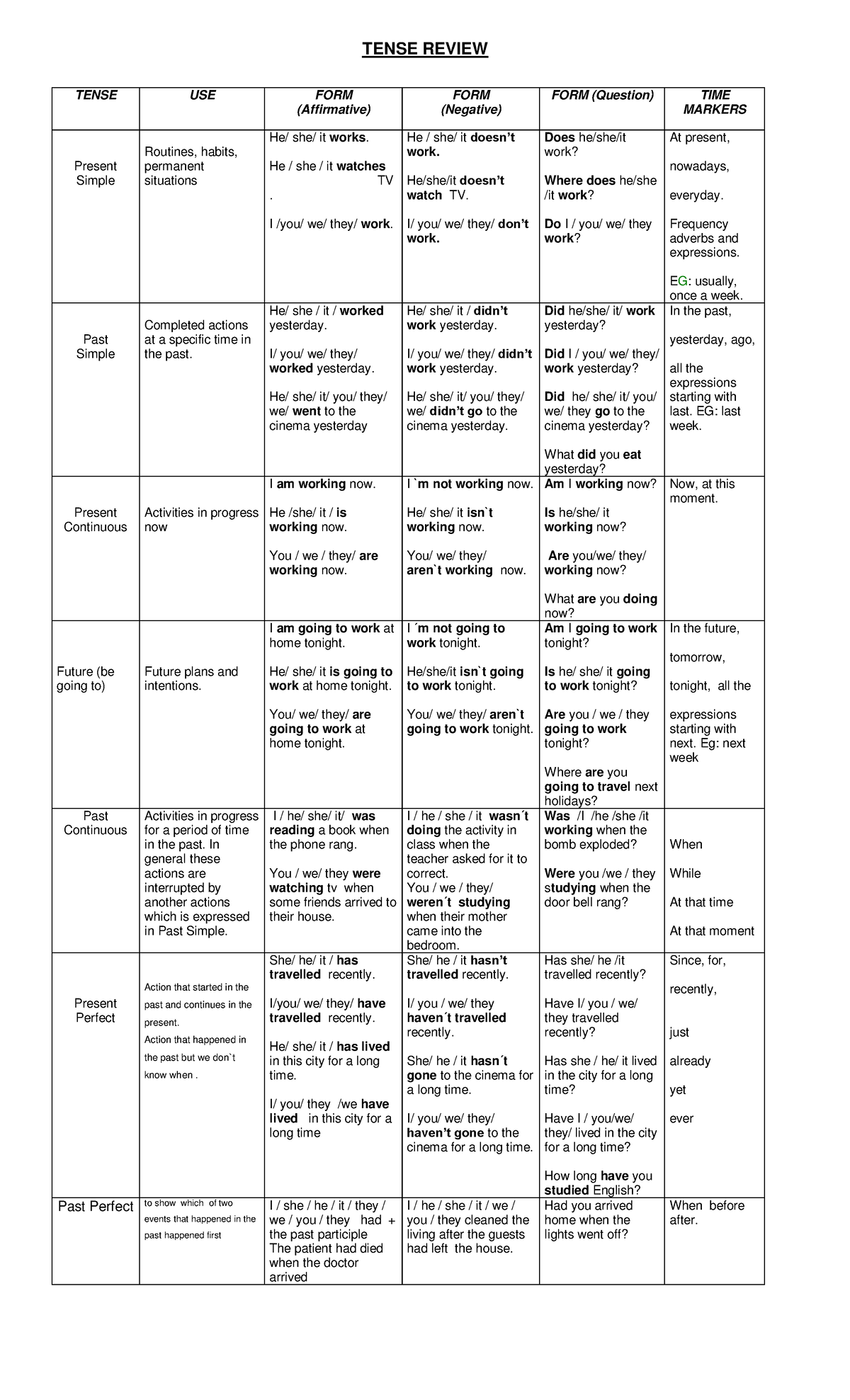 verb-tenses-review-tense-review-tense-use-form