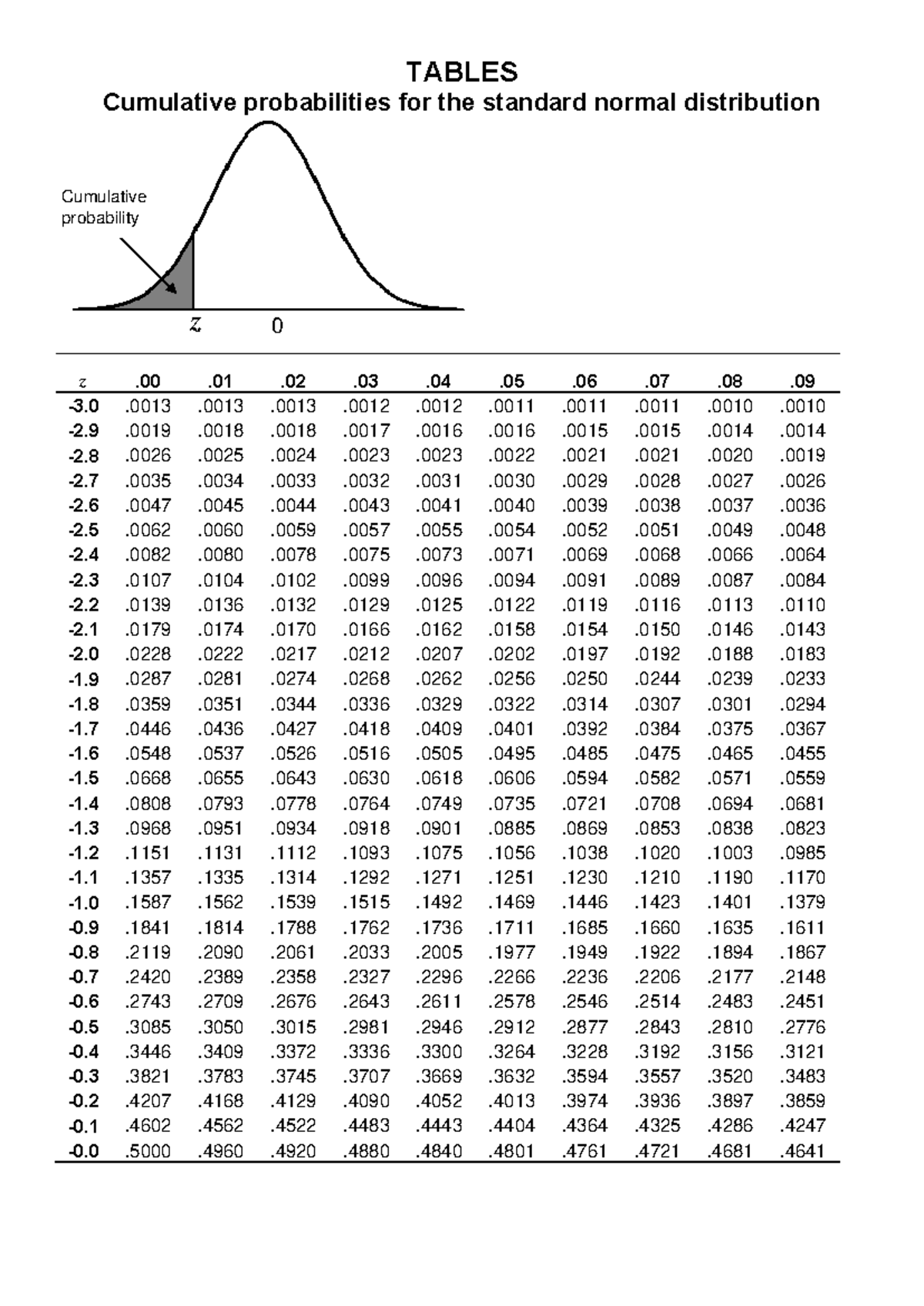 Standard Normal AND t Tables - TABLES Cumulative z 0 z Cumulative t ...