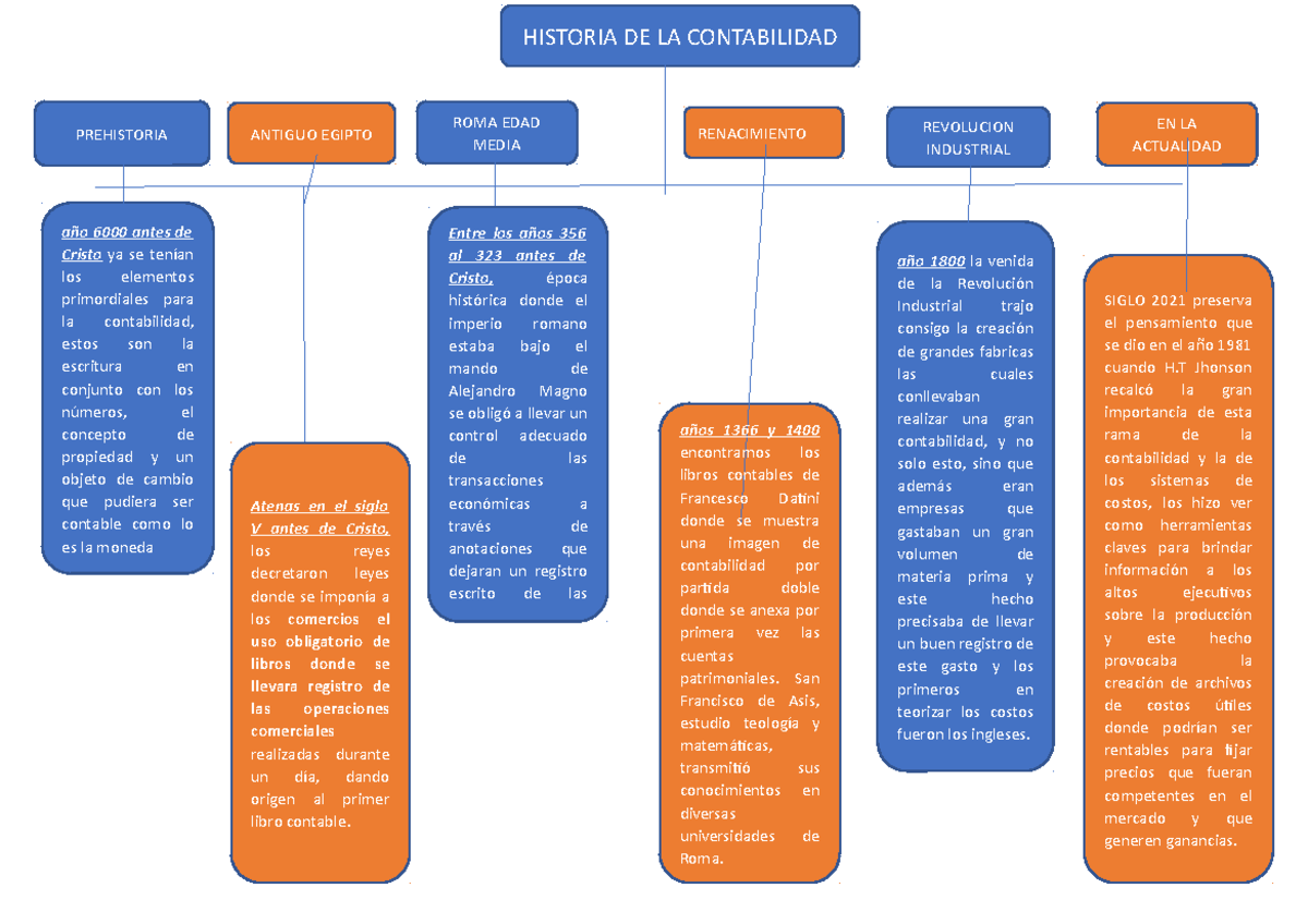 Mapa Mental De La Historia De La Contabilidad Siglo 2021 Preserva El