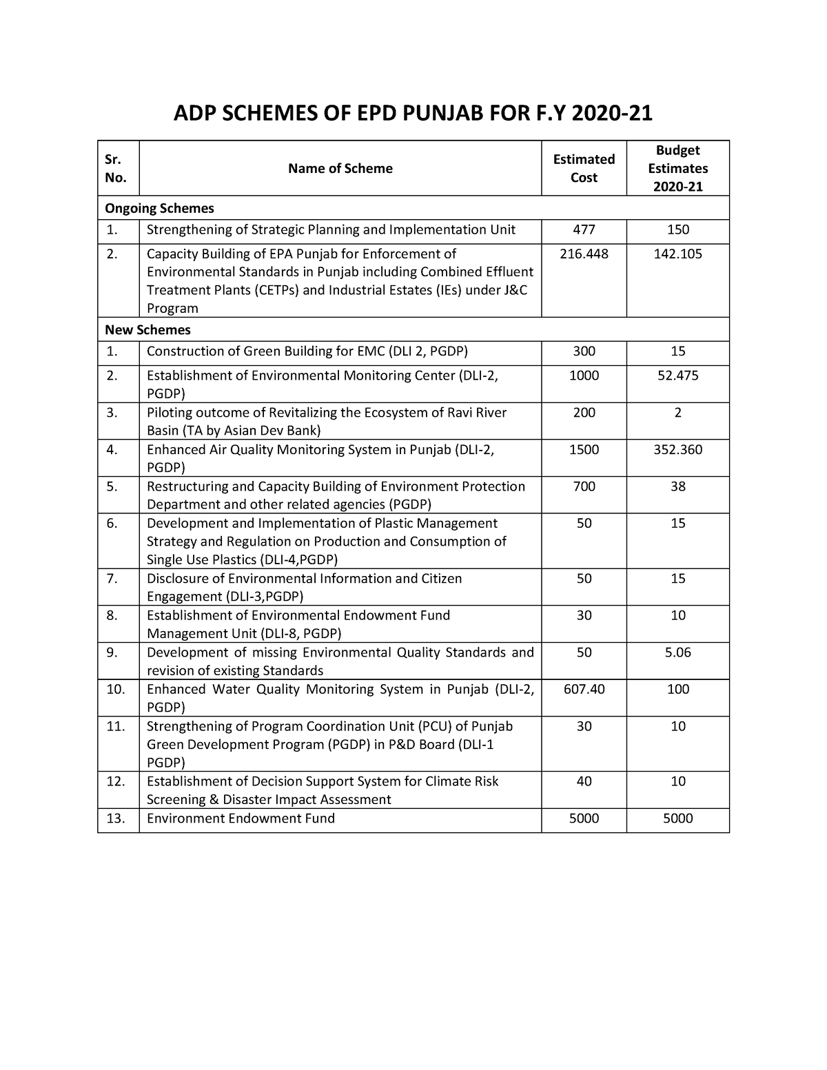 ADP Schemes OF EPD Punjab FOR FY 202021 ADP SCHEMES OF EPD PUNJAB