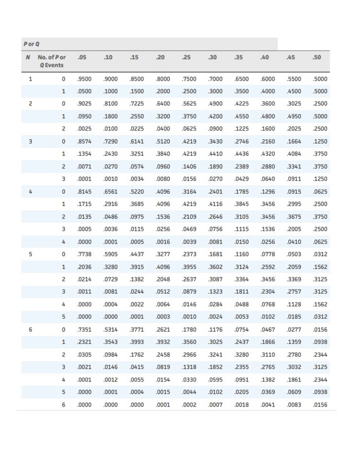 Binomial table - PSYC 218 - Studocu