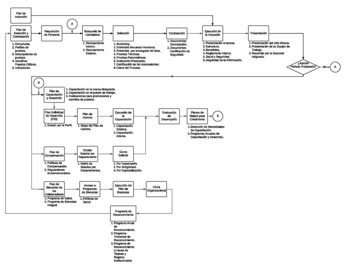 Diagramas De Flujo Diagrama De Macroprocesos Del Departamento De Recursos Humanos Plan De 7681