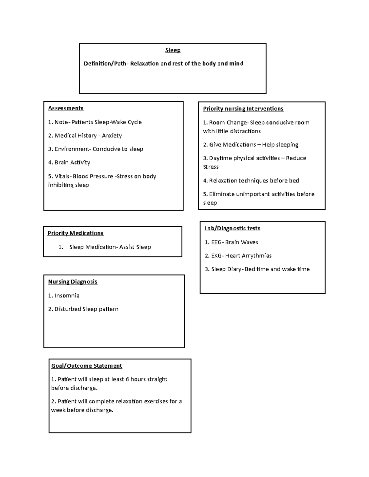 Concept MapSleep Sleep Definition/Path Relaxation and rest of the