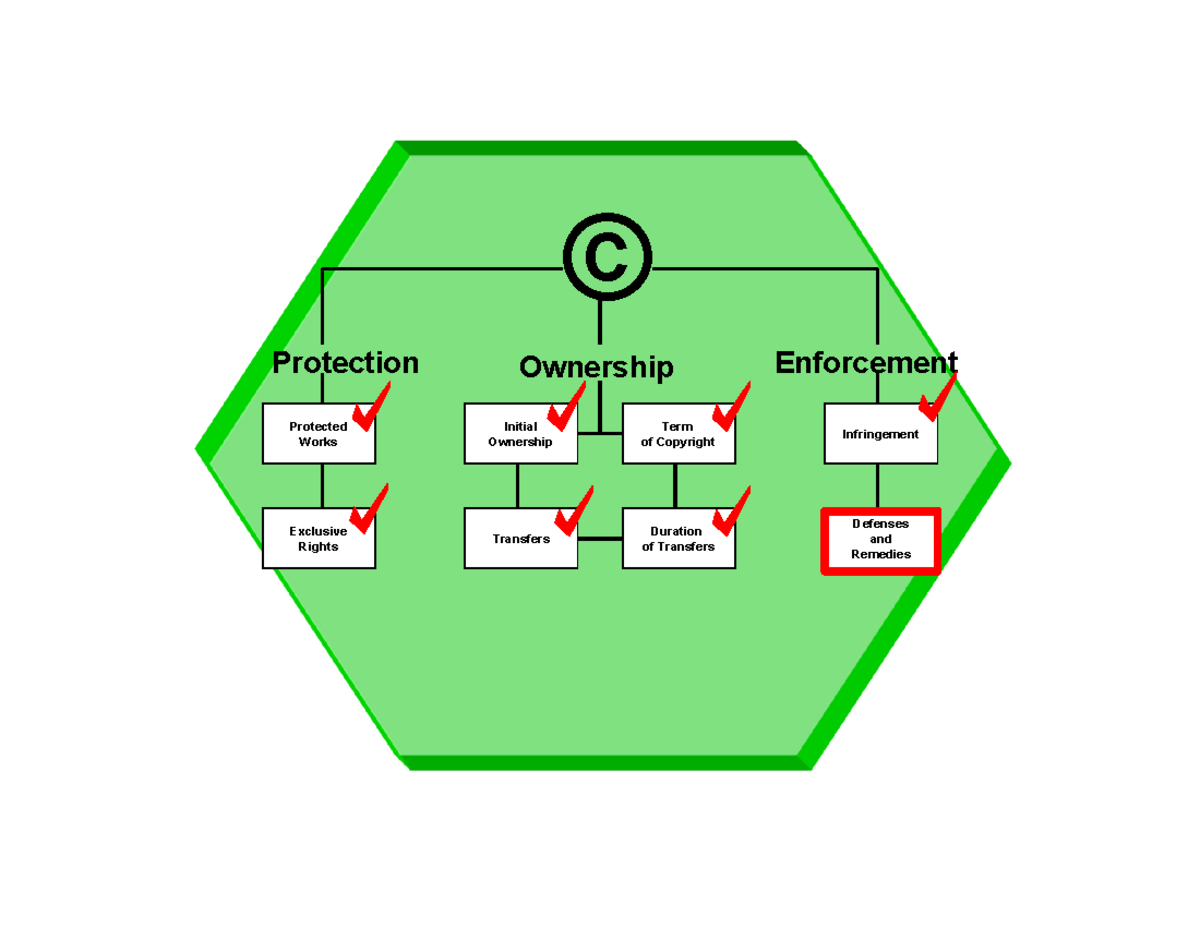 IP Slides 2023 - Fair Use continued, Other Defenses, Remedies ...