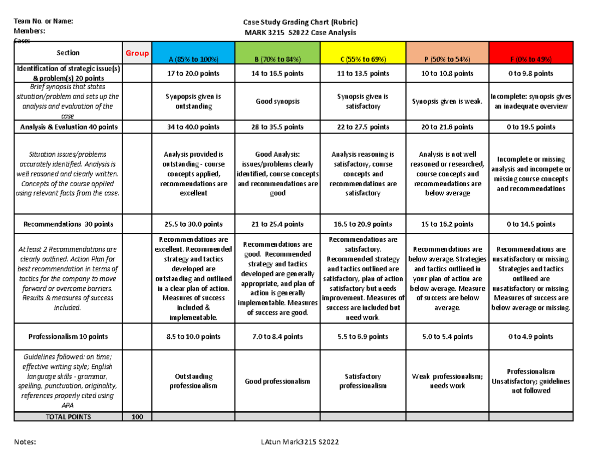 Case Analysis Rubric 3215Summer 2022 - Team No. or Name: Members: Case ...