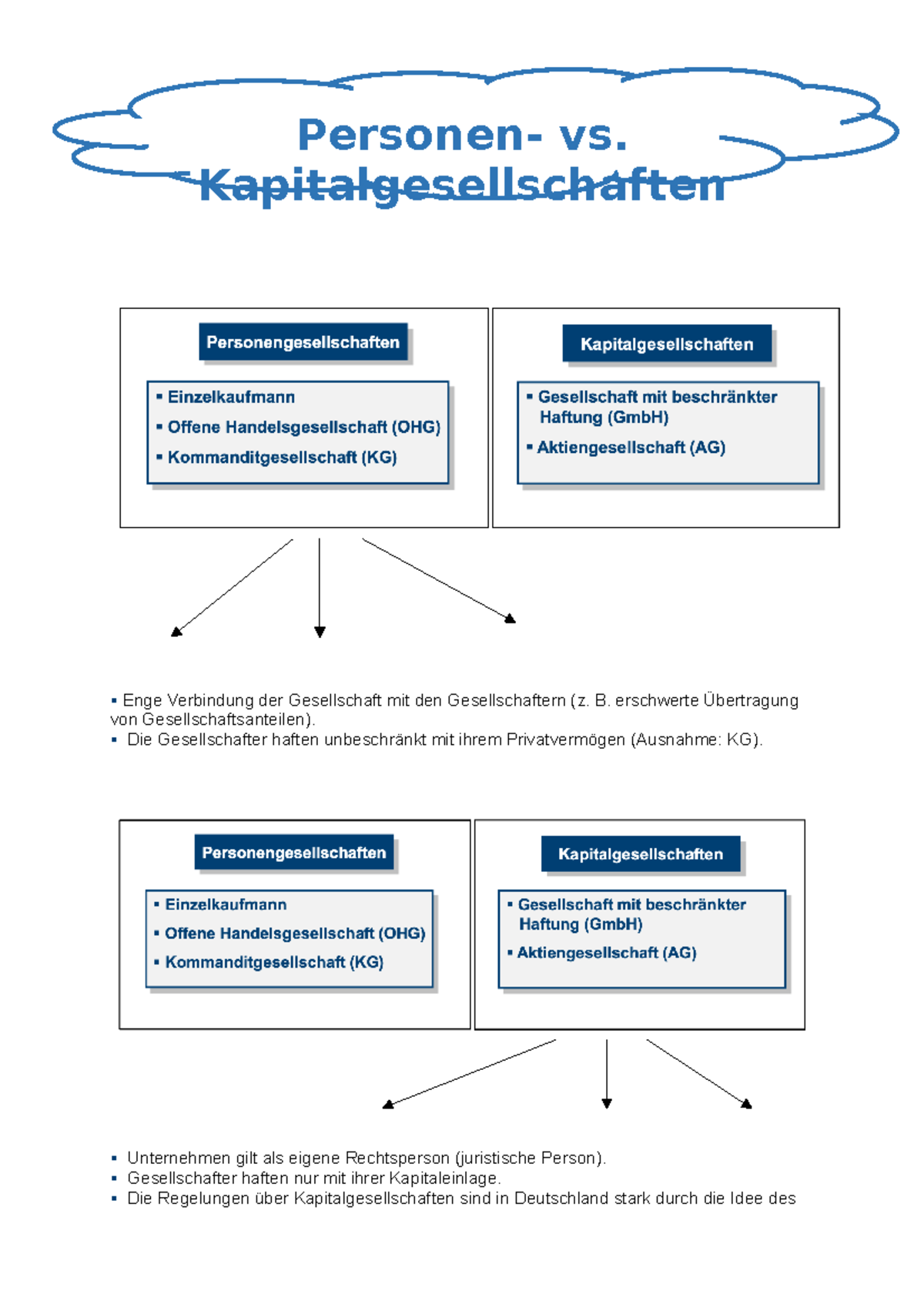 Personen Und Kapitalgesellschaften Zusammenfassung - Personen- Vs ...