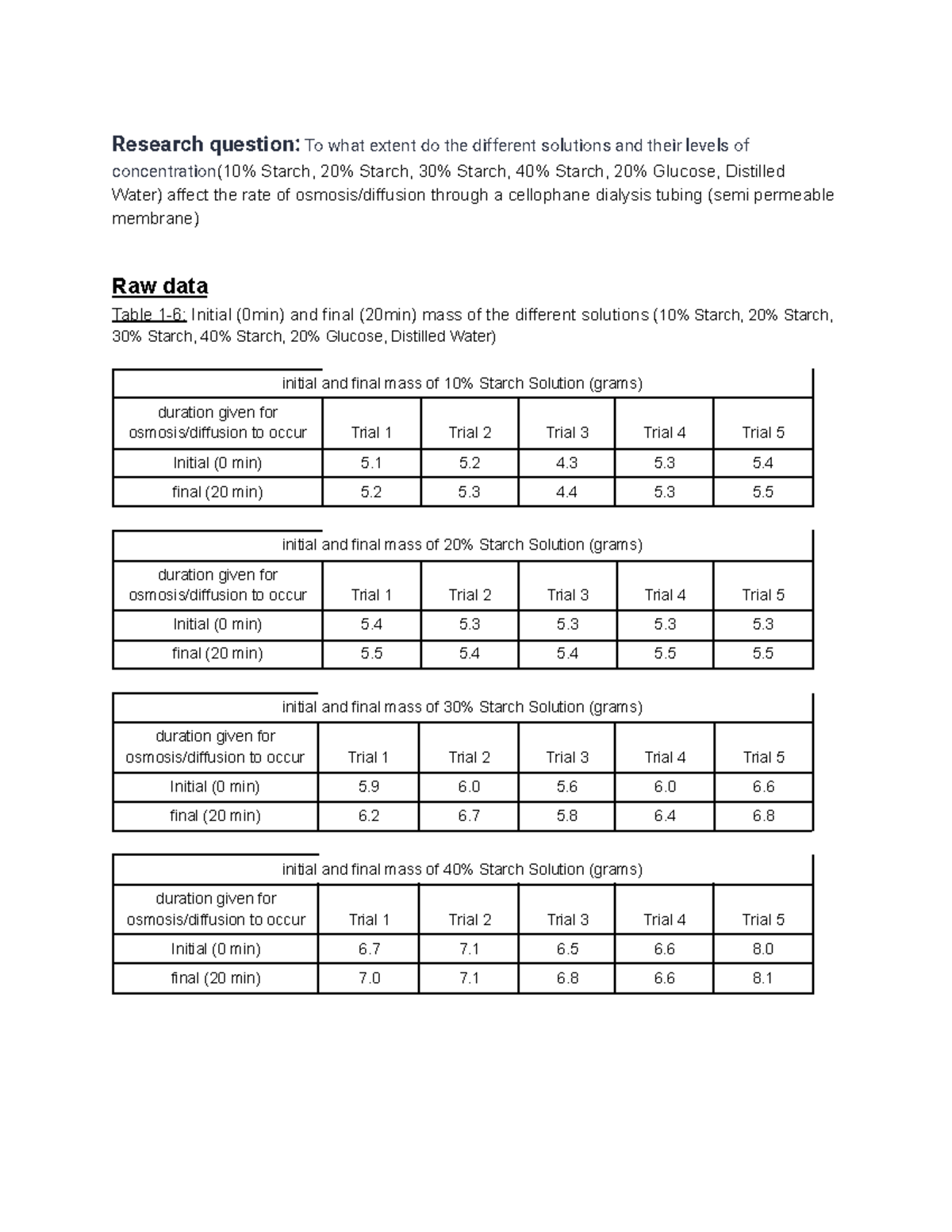 Osmosis and Diffusion Lab Data (IB) Research question To what extent