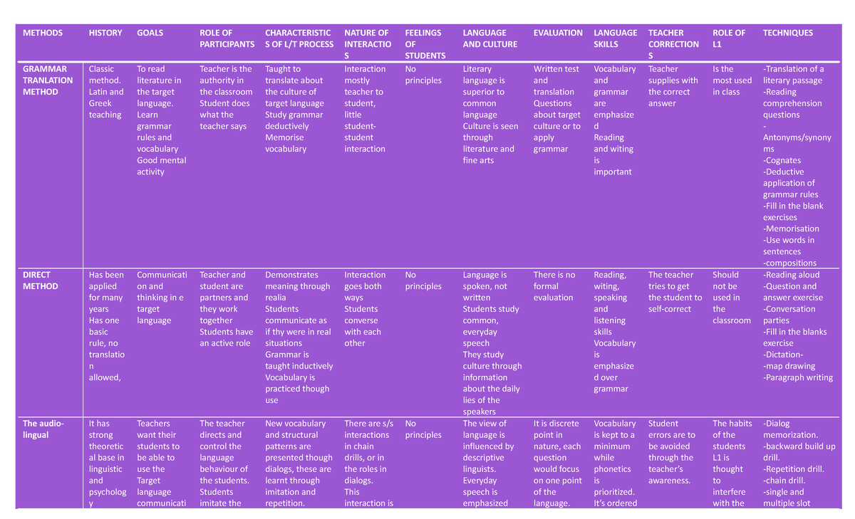 Methods Chart Didactica - METHODS HISTORY GOALS ROLE OF PARTICIPANTS ...