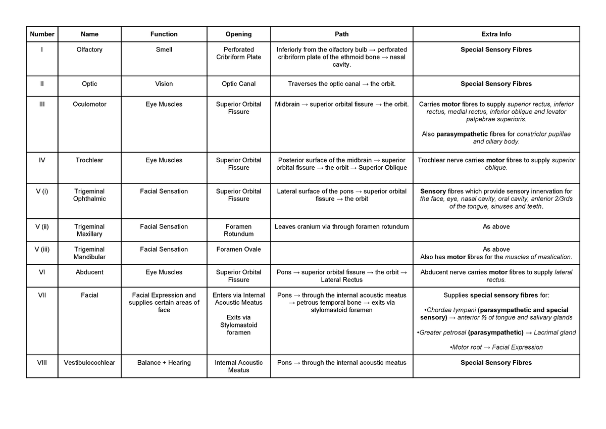 Cranial Nerves Cheatsheet Number Name Function Opening Path Extra