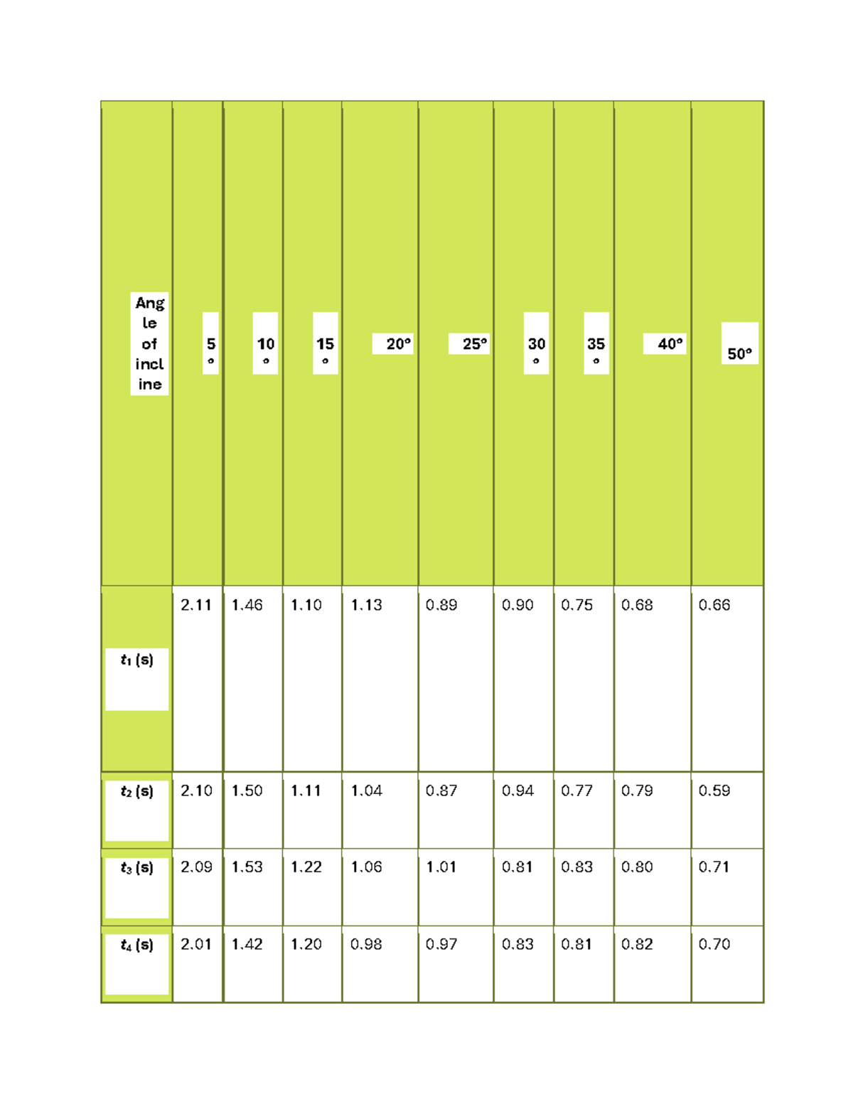 3.3.3 Lab: Kinetics - Ang le of incl ine 5 ° 10 ° 15 ° 20° 25° 30 ° 35 ...