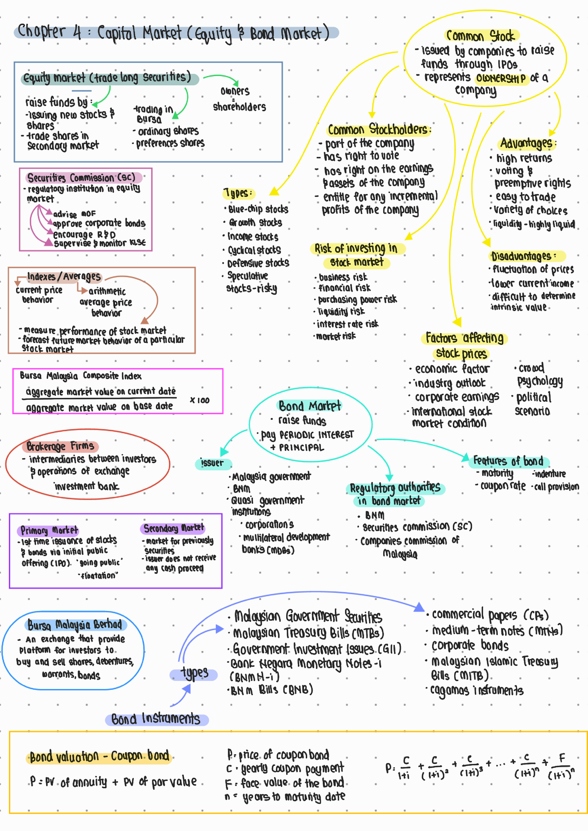 Mindmap FIN435-C4 230417 111631 - Financial Banking And Services - Studocu