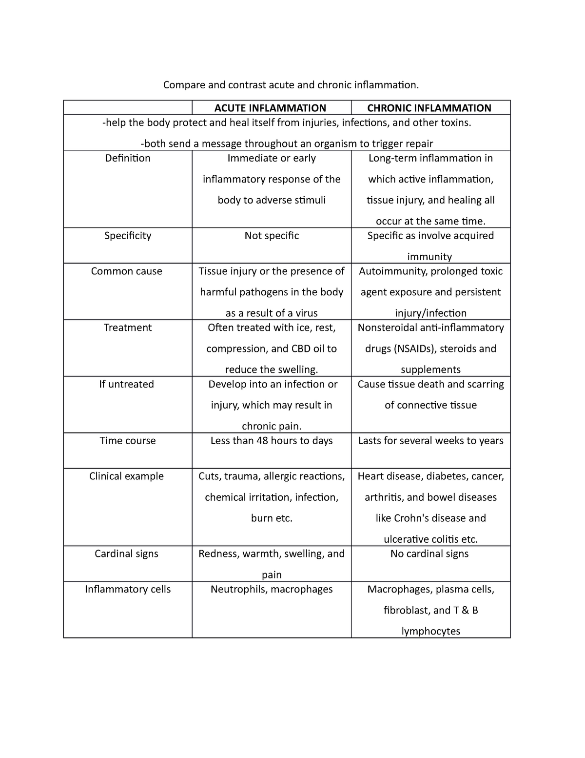 acute-vs-chronic-inflammation-compare-and-contrast-acute-and-chronic