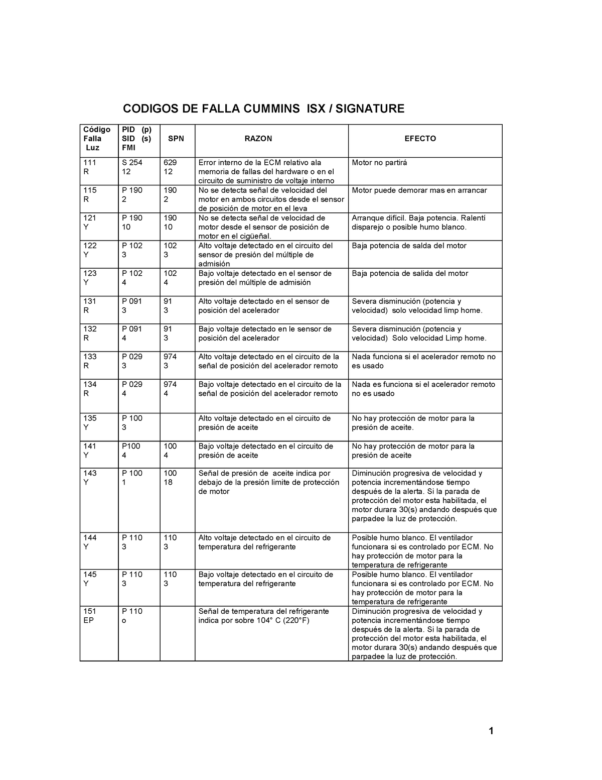 Codigos De Falla Cummins Isx Signature - Código Falla Luz PID (p) SID ...
