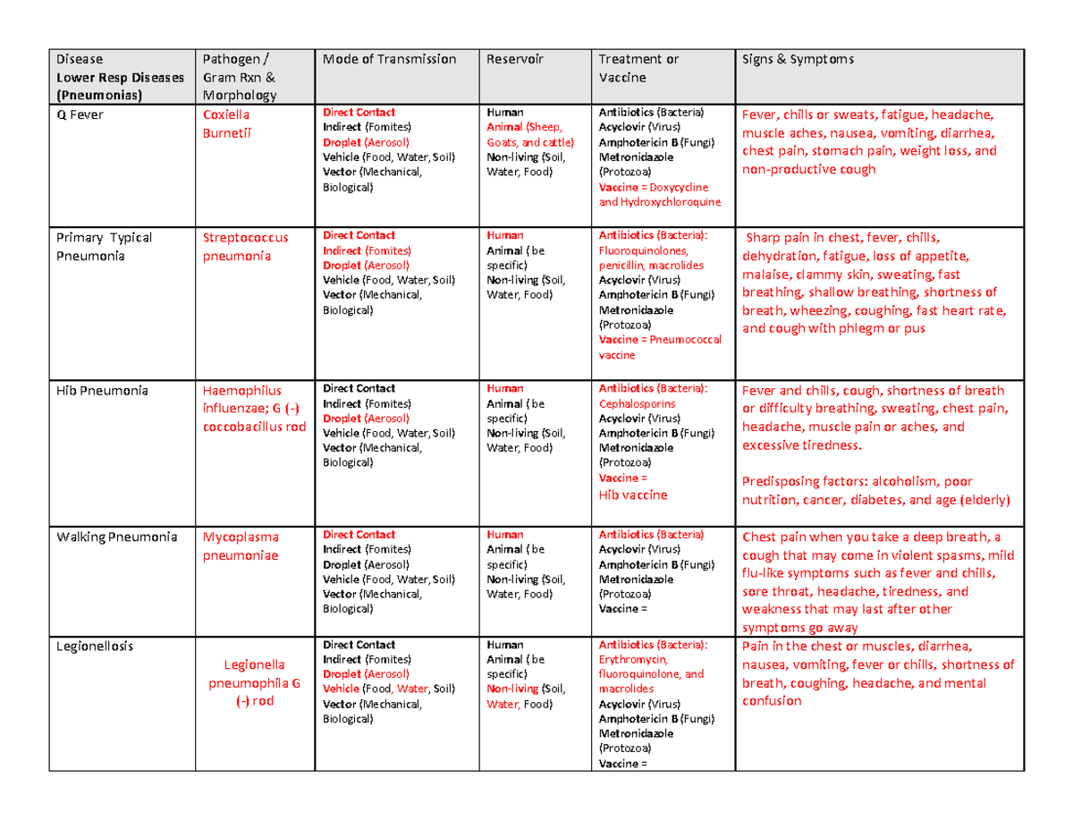 Bio 226 Ch 24 Resp Sys Disease Tables Spr2021 - Disease Lower Resp ...