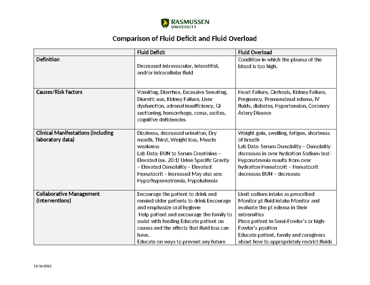 TWhoteside Module 02 Comparison of Fluid Deficit and Fluid Overload PN2