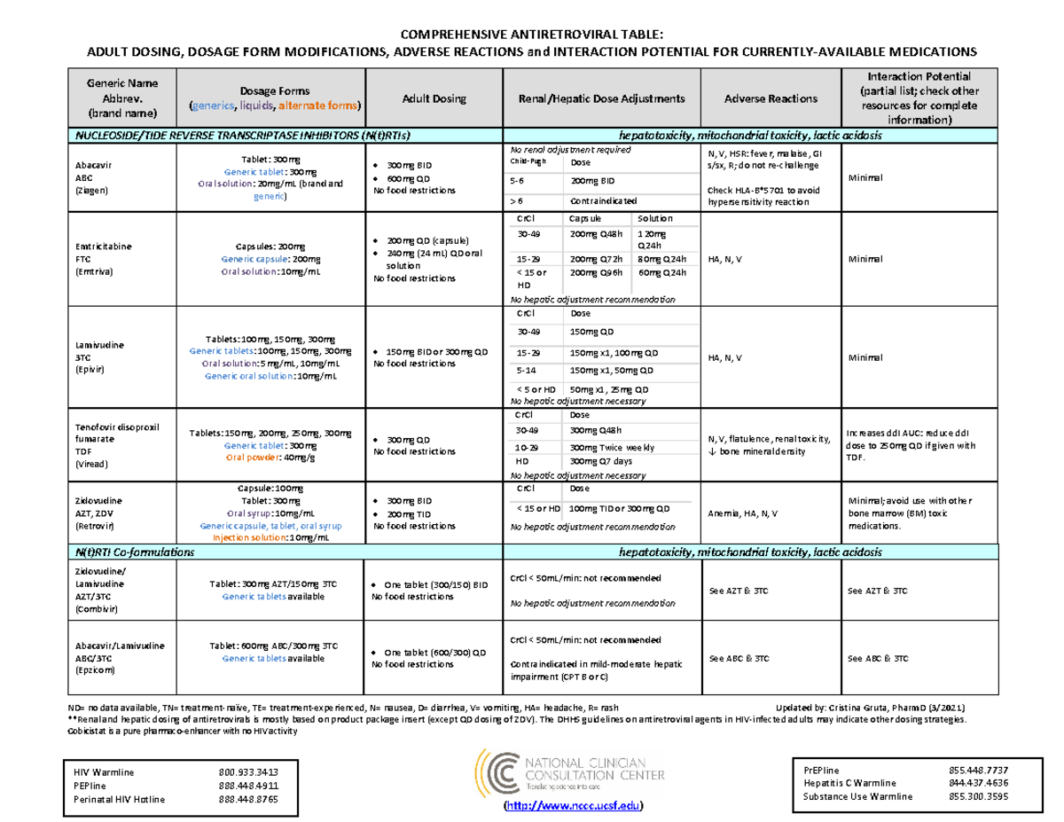 HIV Drugs - ADULT DOSING, DOSAGE FORM MODIFICATIONS, ADVERSE REACTIONS ...