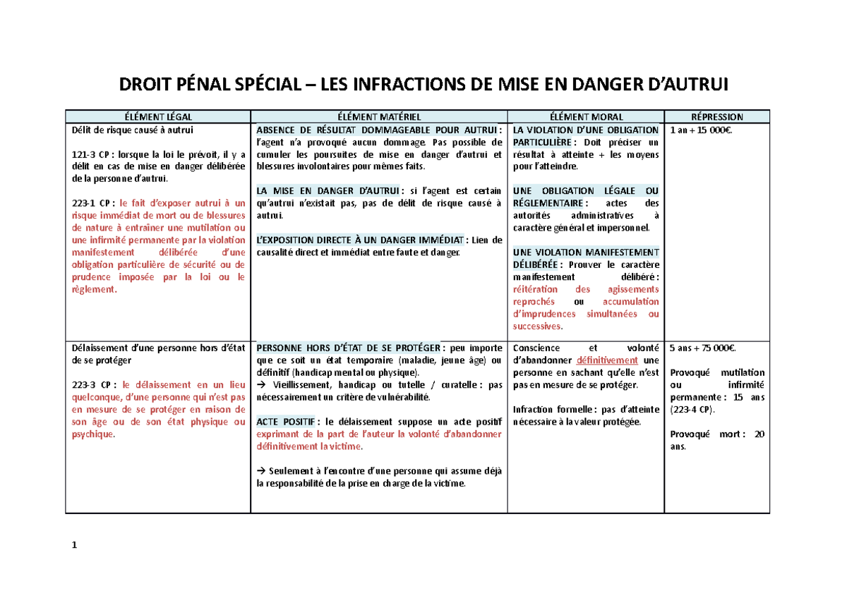Fiche de révision : LA MISE EN DANGER D'AUTRUI (Droit Pénal Spécial, L3